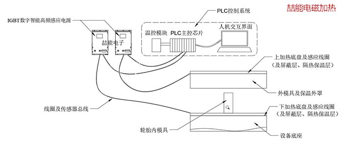 輪胎智能電磁硫化系統(tǒng)圖