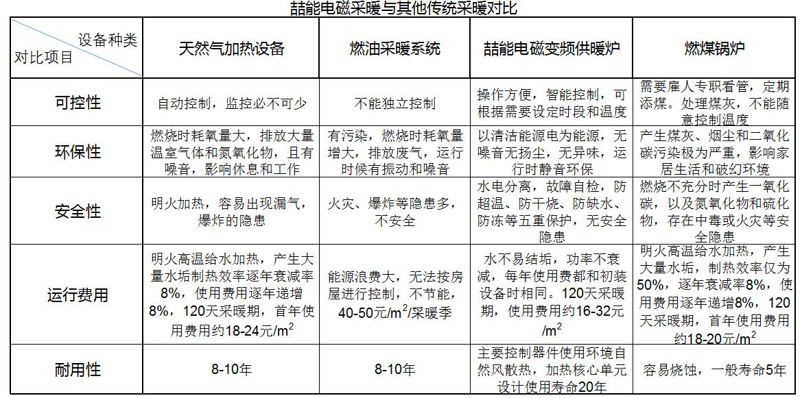 電磁采暖于傳統(tǒng)采暖對比