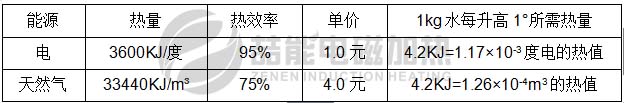 電磁加熱和天然氣加熱對比